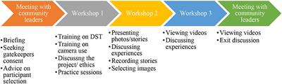 Power and Powerlessness in a Group Based Digital Story Telling Project-An Exploration of Community Perceptions of Health Concerns in Urban Malawi